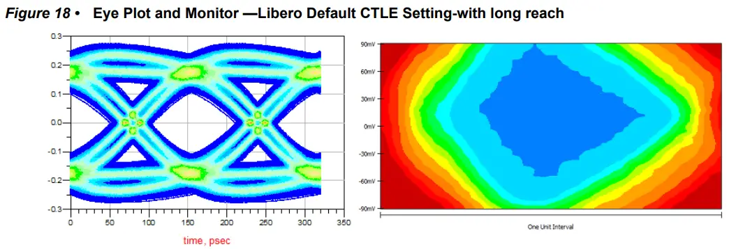 Microsemi AC483 PolarFire FPGA Transceiver Signal Integrity - long reach