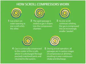 FIG 2 HOW SCROLL COMPRESSORS WORK
