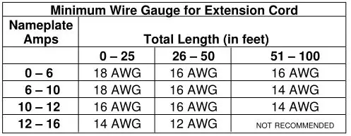 RIDGID Kollmann Standard and Mini SeeSnake Diagnostic Equipment - Minimum Wire Gauge for Extension Cord