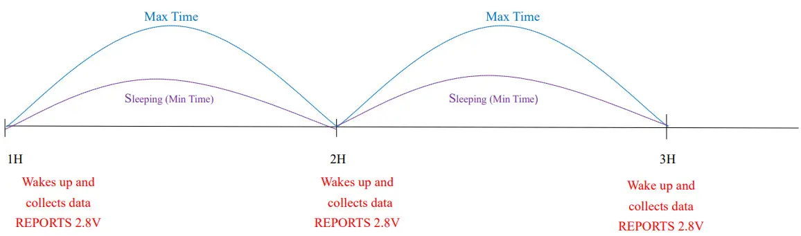netvox R311W Wireless 2-Gang Water Leak Detector - Example for MinTime MaxTime logic1