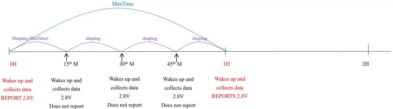 netvox R311W Wireless 2-Gang Water Leak Detector - Example for MinTime MaxTime logic2