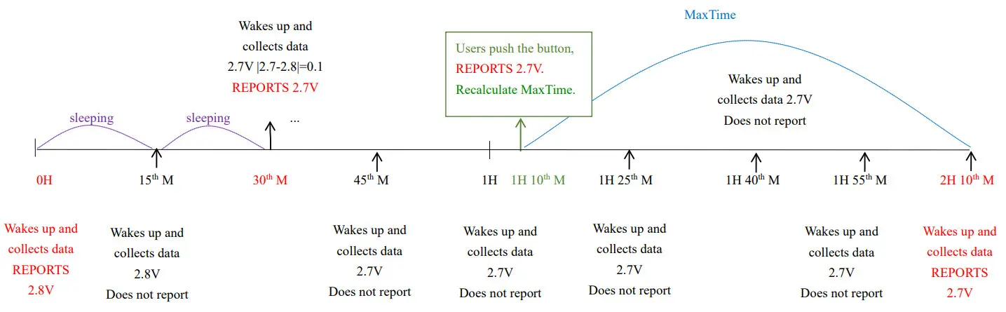 netvox R311W Wireless 2-Gang Water Leak Detector - Example for MinTime MaxTime logic3