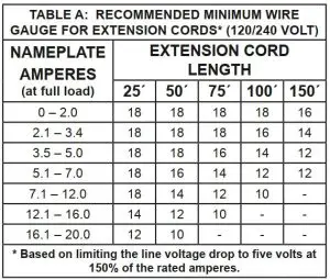 FIG 4 Extension cords