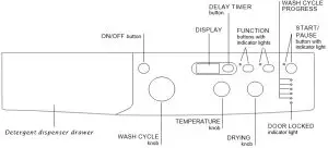 saco IWDD7143 Indesit Washer dryer - Control panelsaco IWDD7143 Indesit Washer dryer - Control panel