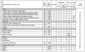 saco IWDD7143 Indesit Washer dryer - Table of Wash cycles