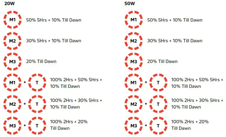 SOLTECH Cosmo Flood Lights 20W 50W - OPERATING MODES