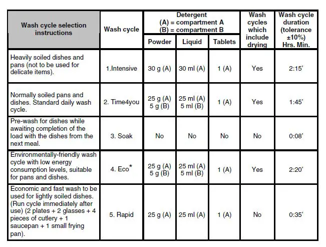 saco-DPG15WH-Dishwasher-Indesit-Instruction-FIG-1