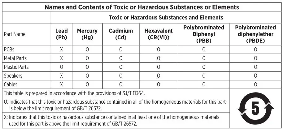 BOSE Soundlink Revolve - China Restriction of Hazardous Substances Table