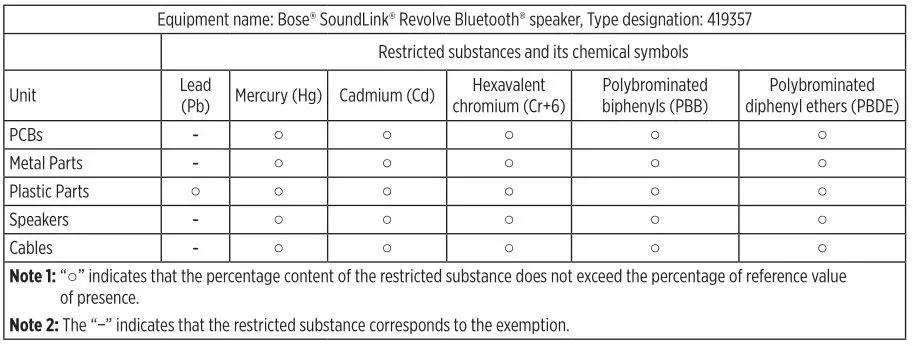 BOSE Soundlink Revolve - Taiwan Restriction of Hazardous Substances Table