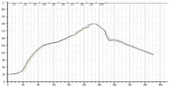 SMT Temperature Sequence