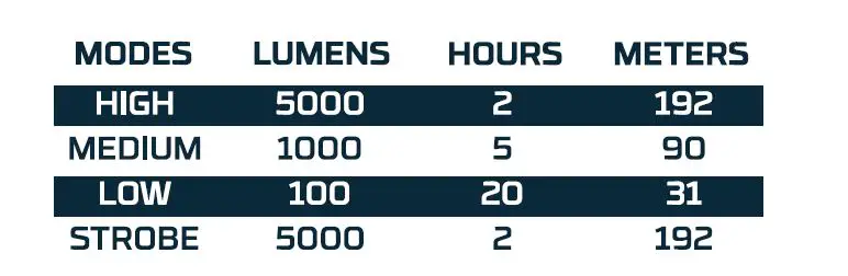 NEBO-NE0022-Davinci-5000-Lumen-Rechargeable-Handheld-Flashlight-fIG-2