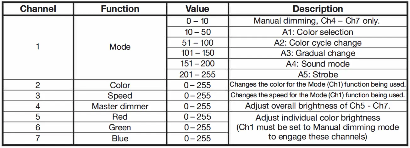 ROCKVILLE-ROCKPAR-TRI-LED-RGB-Black-Wash-Par-DJ-Lights-fig4