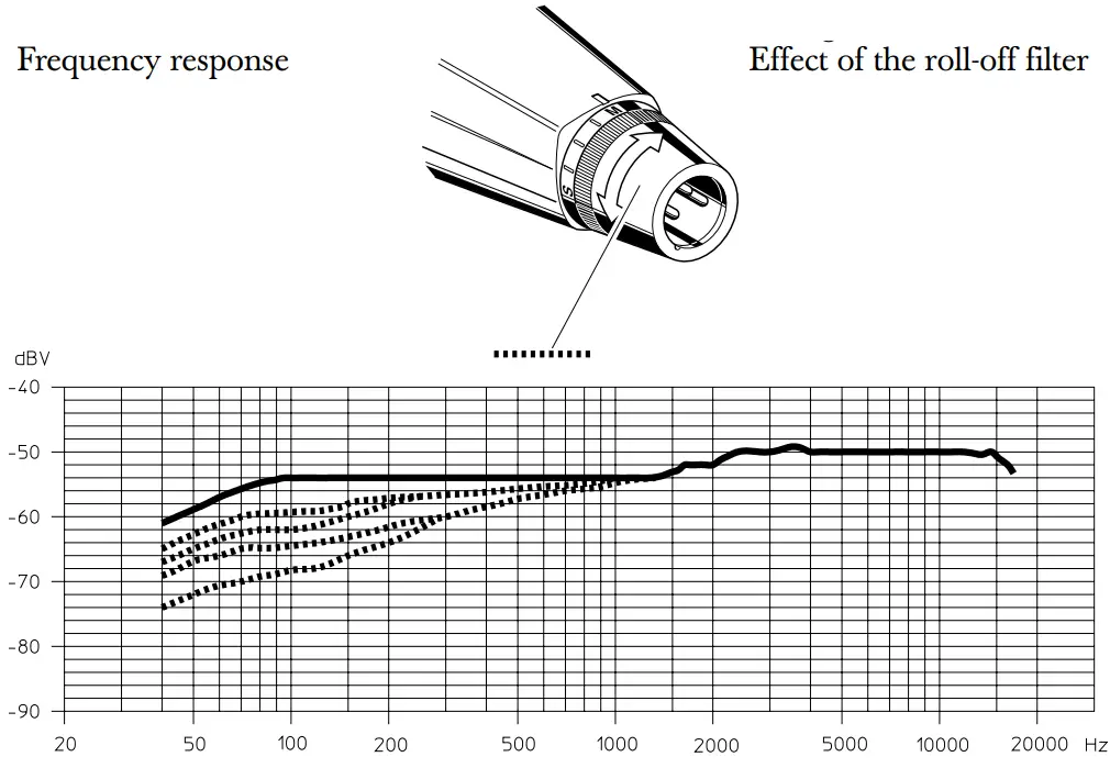 SENNHEISER MD 421 II Microphone - Frequency