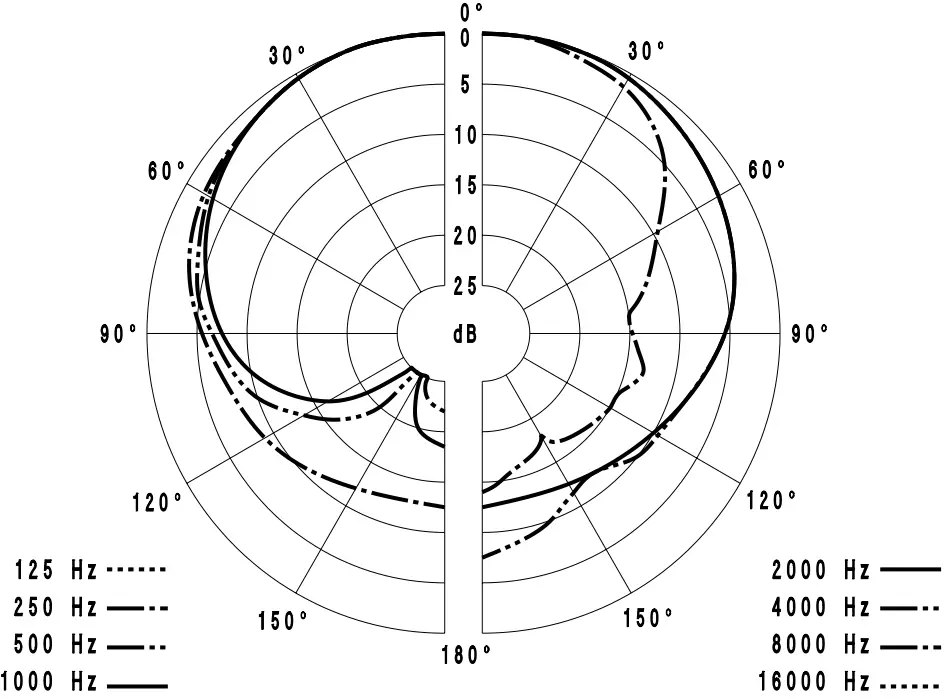 SENNHEISER MD 421 II Microphone - Polar diagram