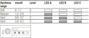 FIG 3 Overview of water hardness settings