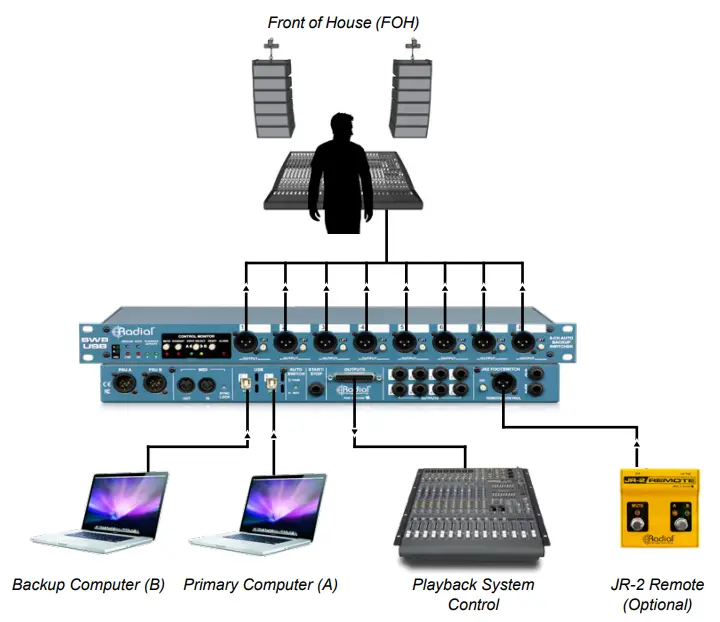 Radial engineering SW8 USB Auto Switcher and USB Playback Interface - FIGURE 1