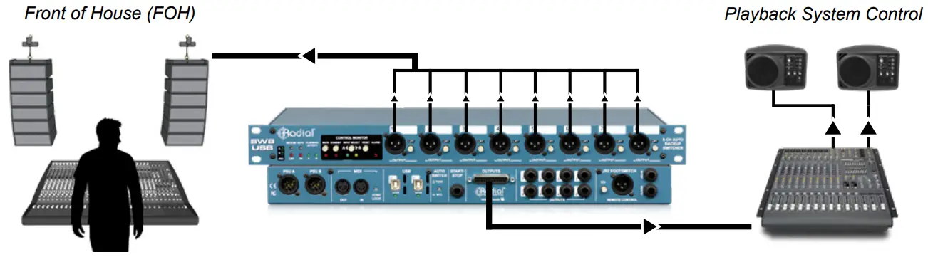 Radial engineering SW8 USB Auto Switcher and USB Playback Interface - FIGURE 7
