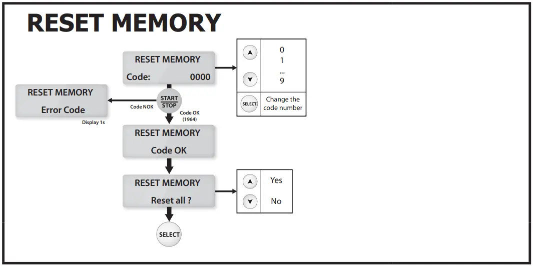 RESET MEMORY