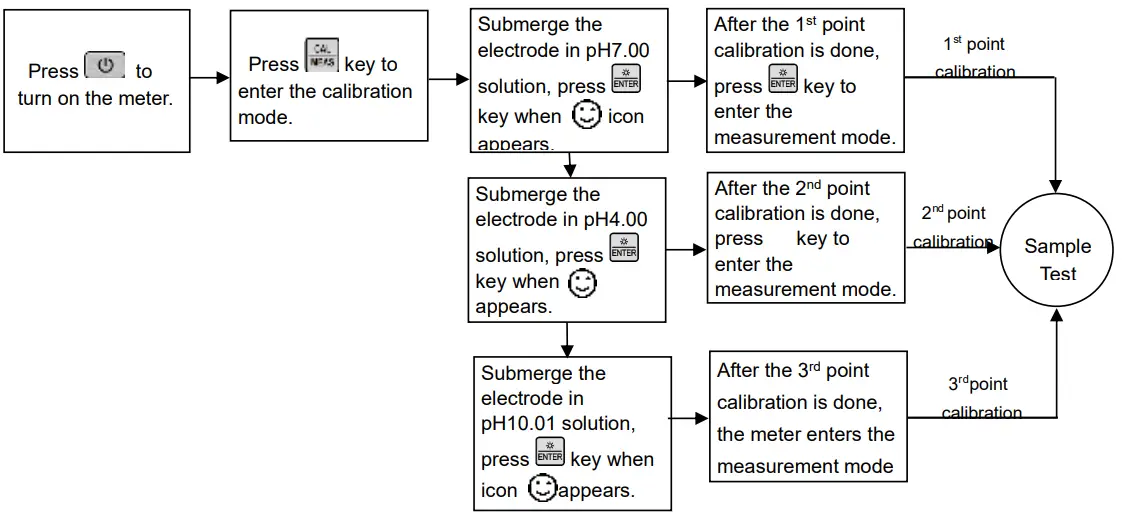 APERA PC400 Portable pH or Conductivity Meter - measurement
