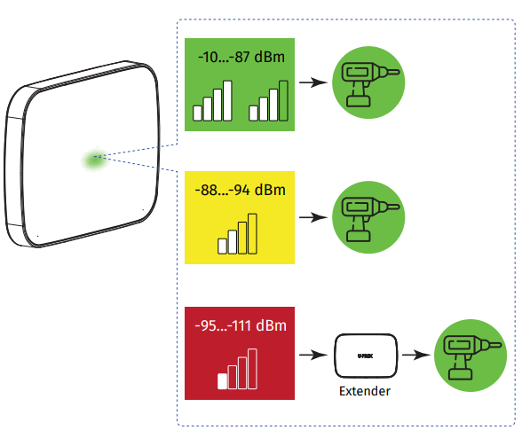 U-PROX Multiplexer - INDICATION IN RANGE