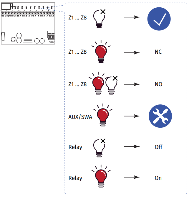 U-PROX Multiplexer - INDICATION