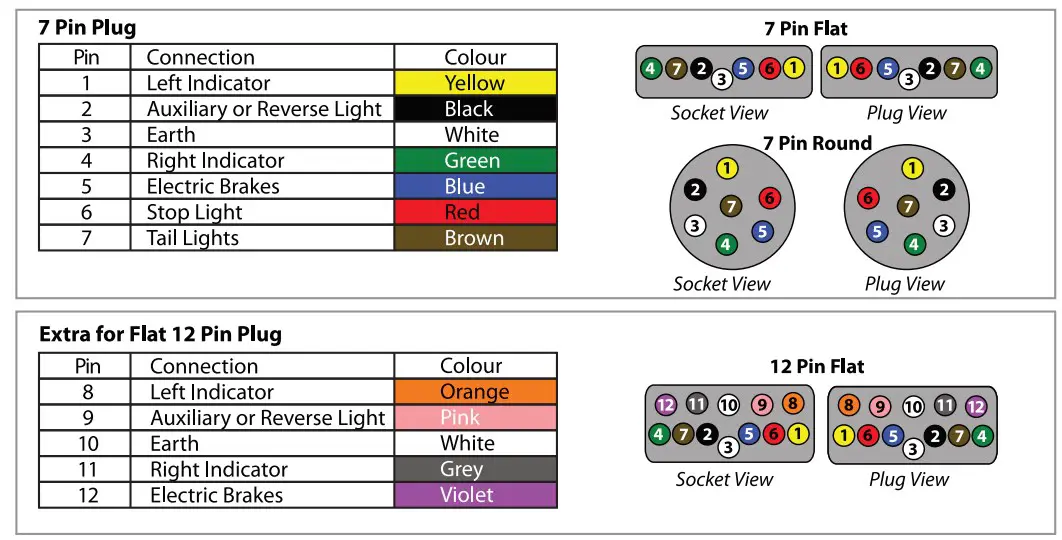 Common Trailer pin configurations