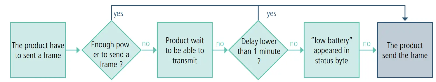 Low battery management 