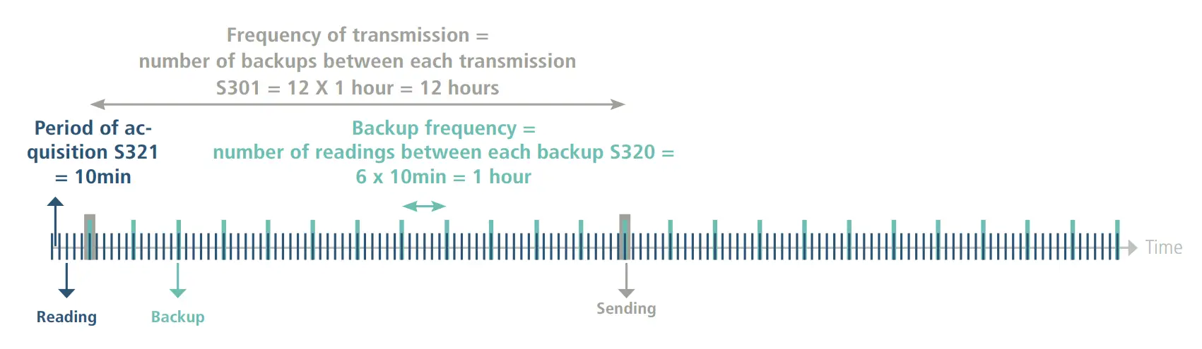 Three transmission modes to meet needs
