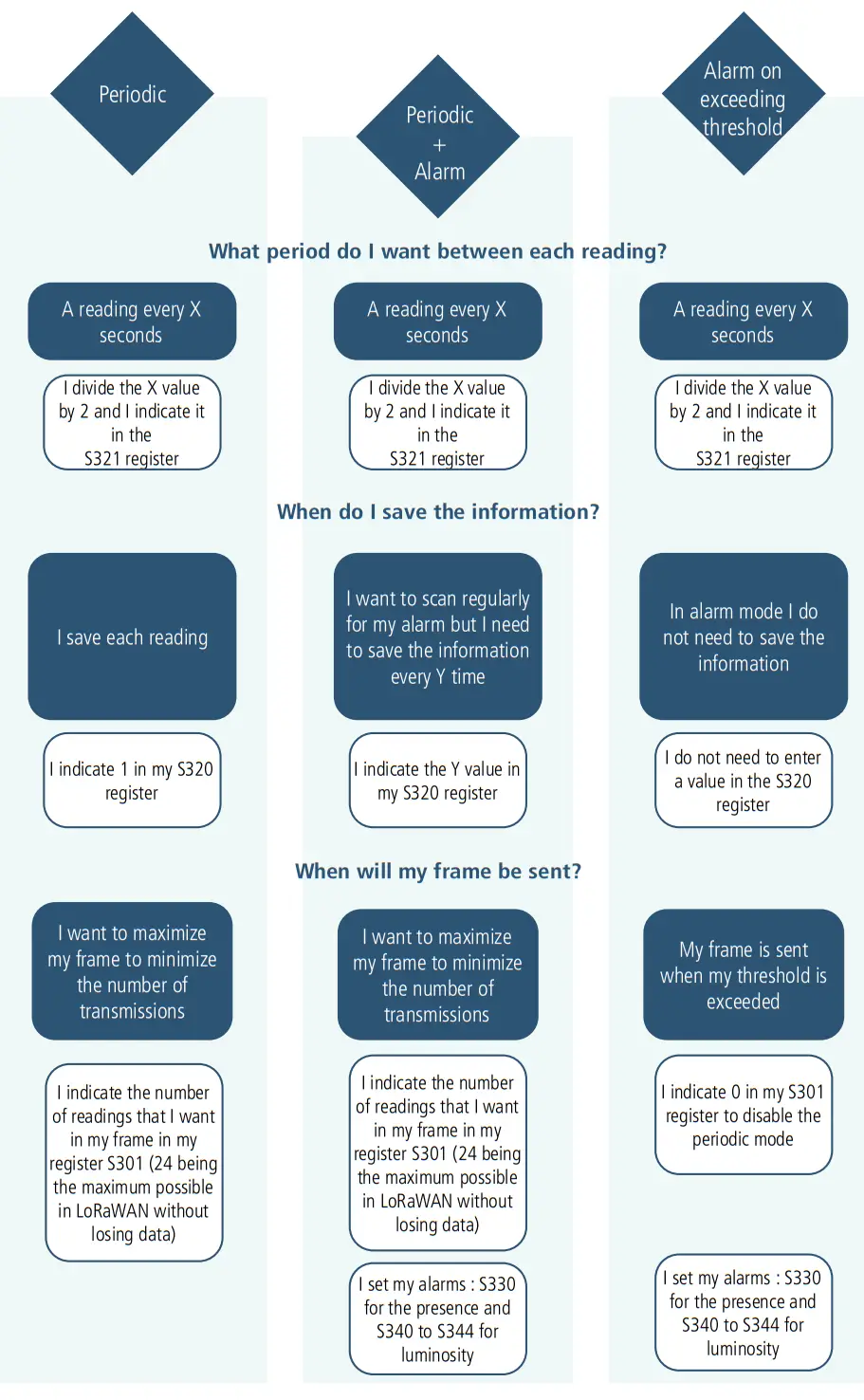 Which mode do I want my device in?