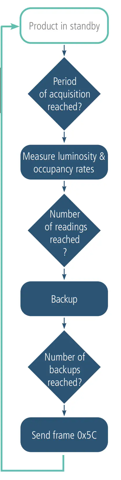 Periodic sending with or without history logs