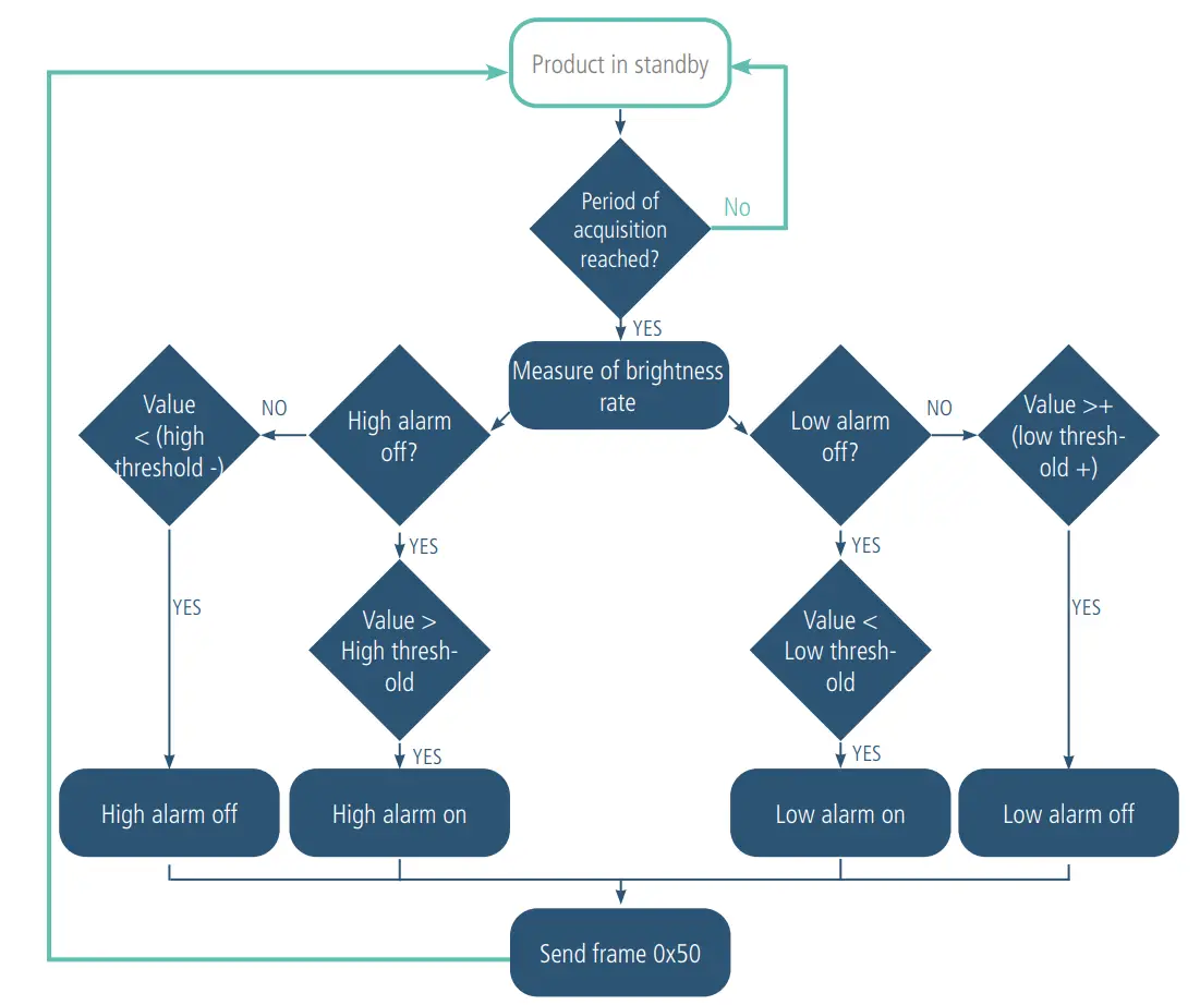 Transmission over brightness threshold