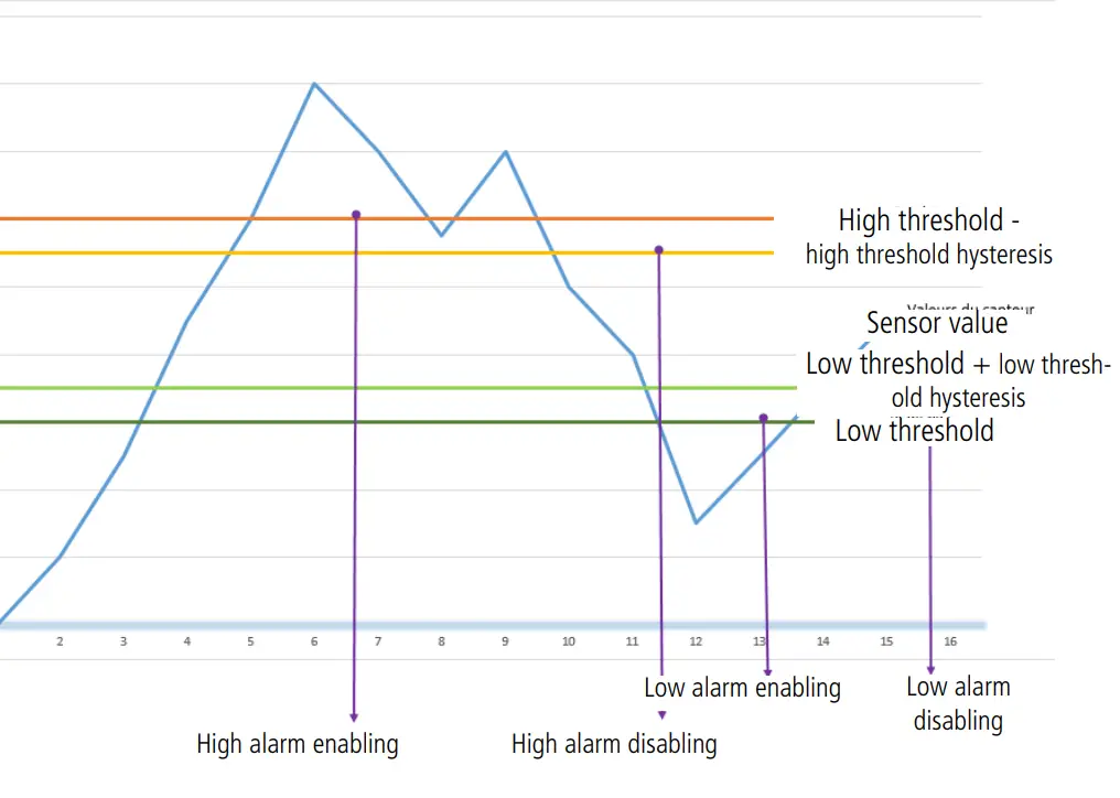 Explanation of thresholds and hysteresis:
