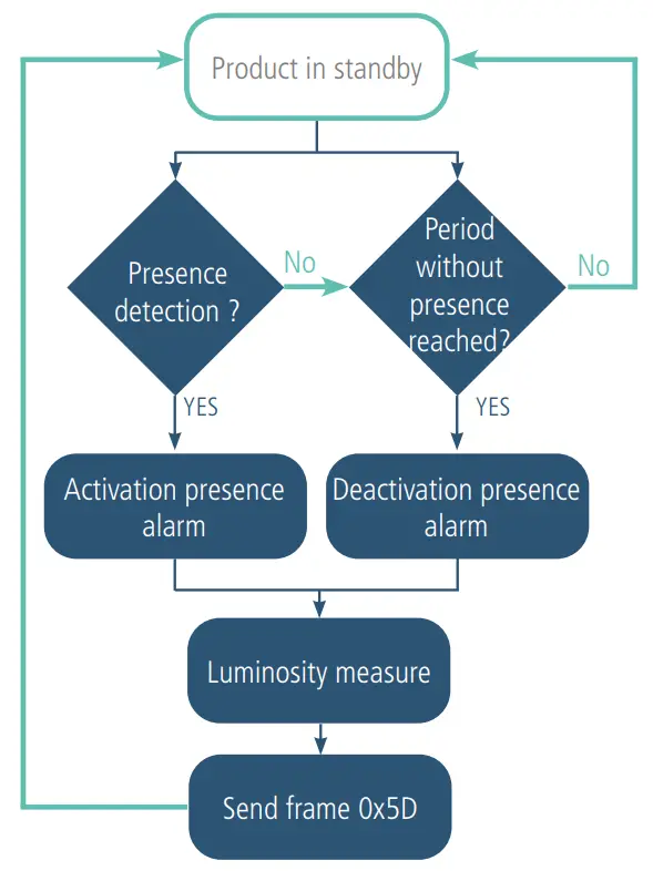 Transmission over presence detection threshold 