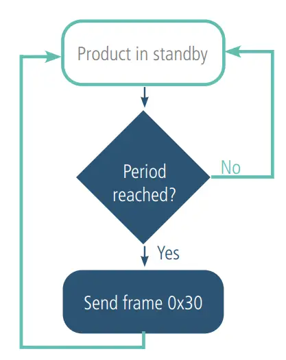 Transmitting the Keep Alive frame