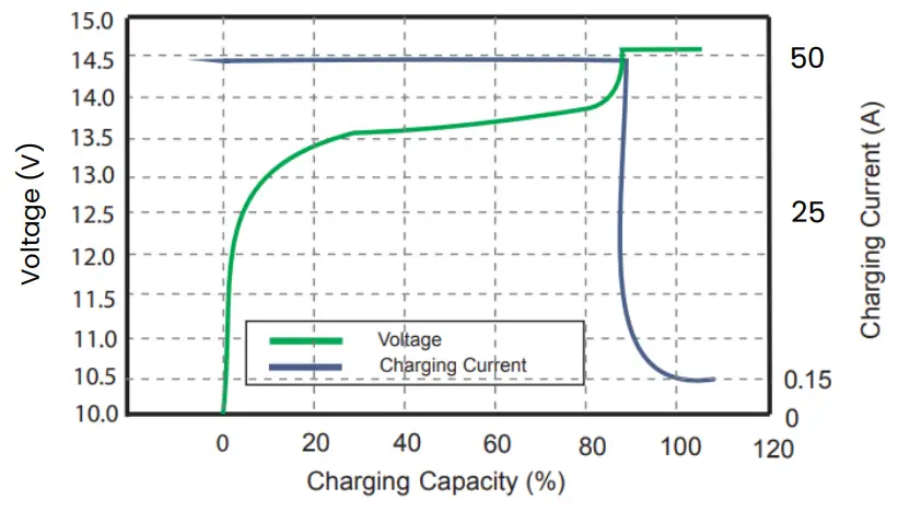 RICH SOLAR 100Ah LiFePO4 Lithium Iron Phosphate Battery - DISCHARGE