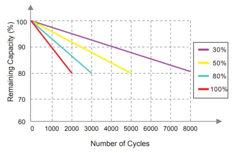 RICH SOLAR 100Ah LiFePO4 Lithium Iron Phosphate Battery - DISCHARGE2