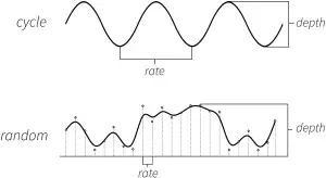 Vibrato Waveforms