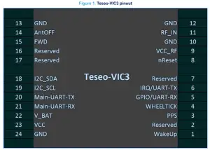 ST UM2832 Teseo-VIC3D and Teseo-VIC3DA Modules