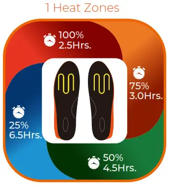 FIELDSHEER MWUS0721 Heated Gear Premium BT- HEAT RATINGS