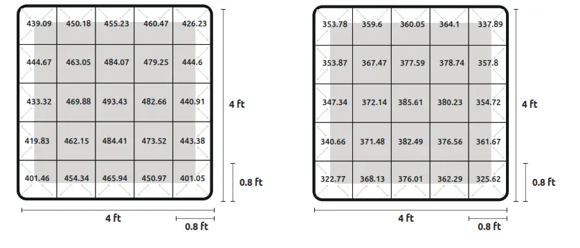 PHOTON TEK Full Spectrum LED - CANOPY AVERAGE PPFD