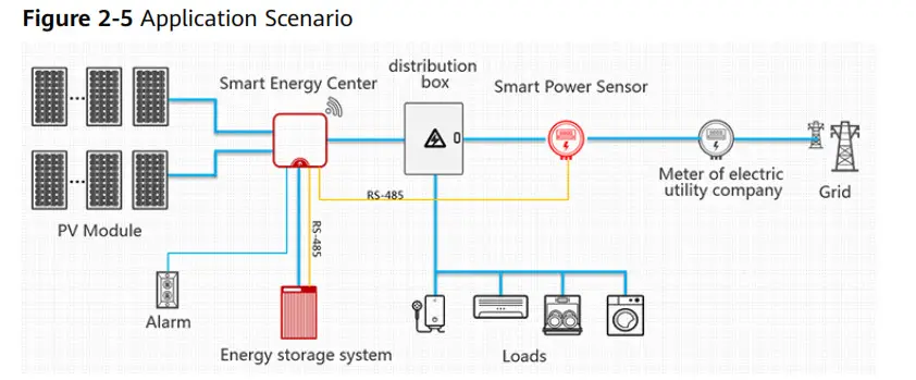 HUAWEI DDSU666-H Smart Power Sensor- Figure 2-5