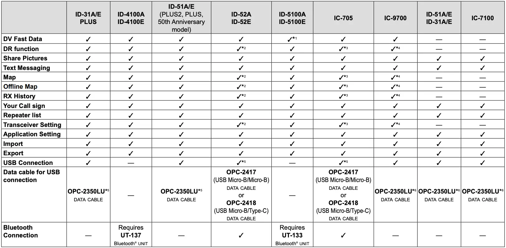 Compatible transceivers