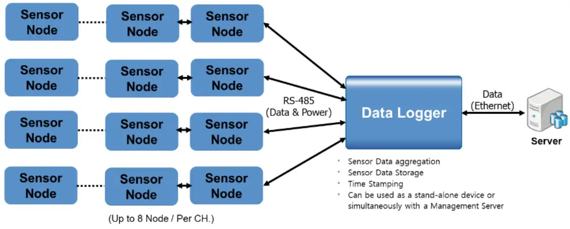 Tokyo Electron Korea DS0 SEEN Industrial Data Logger and Advanced Sensor Node - System configuration