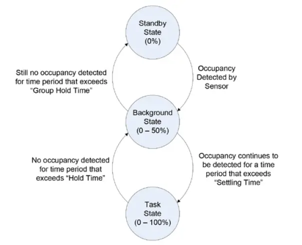 Daintree® EZ Connect