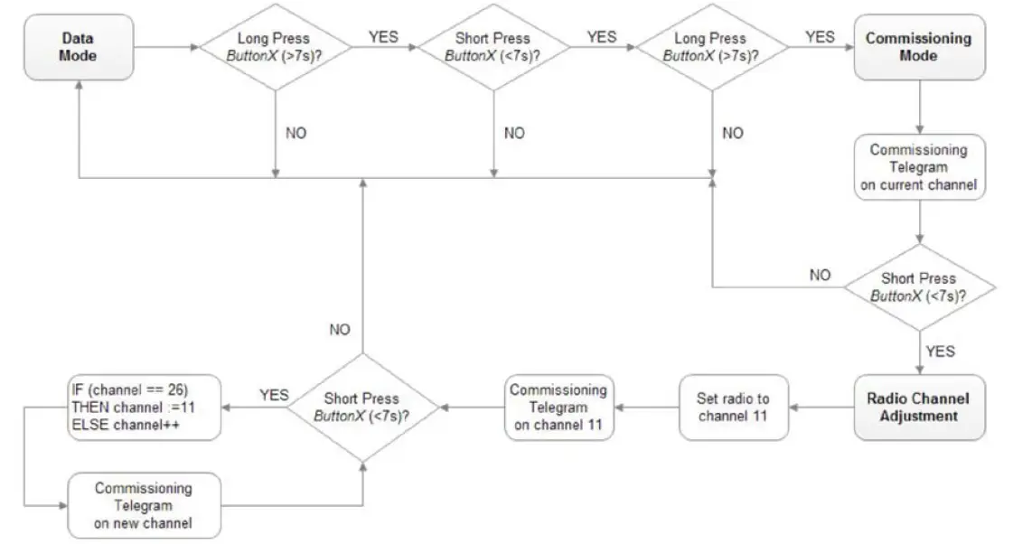 Change switch channel settings