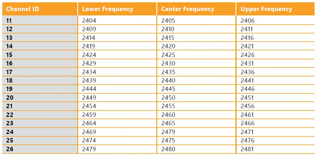 ZigBee channels