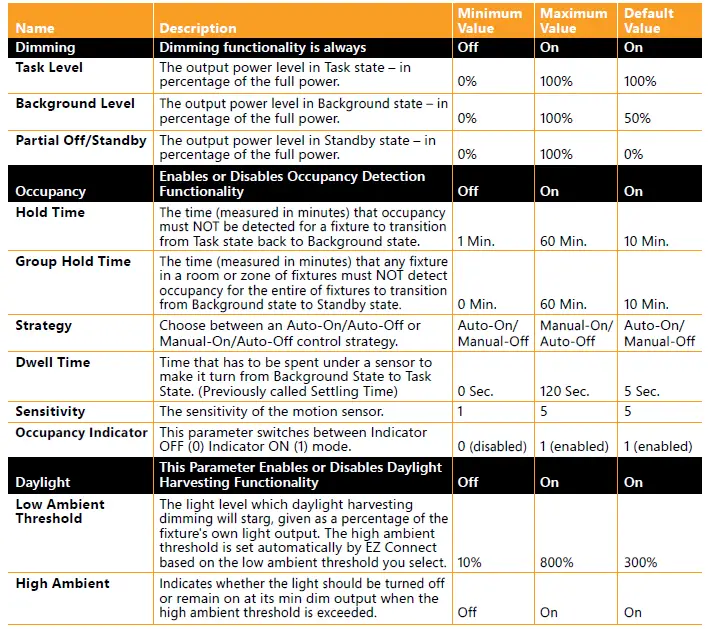 Summary of Operating Parameters
