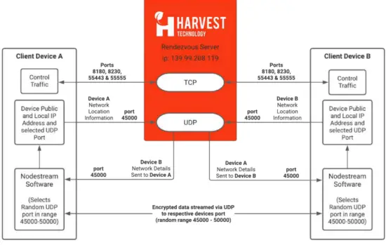 Harvest Nodestream Quad Decoder - Network Requirements
