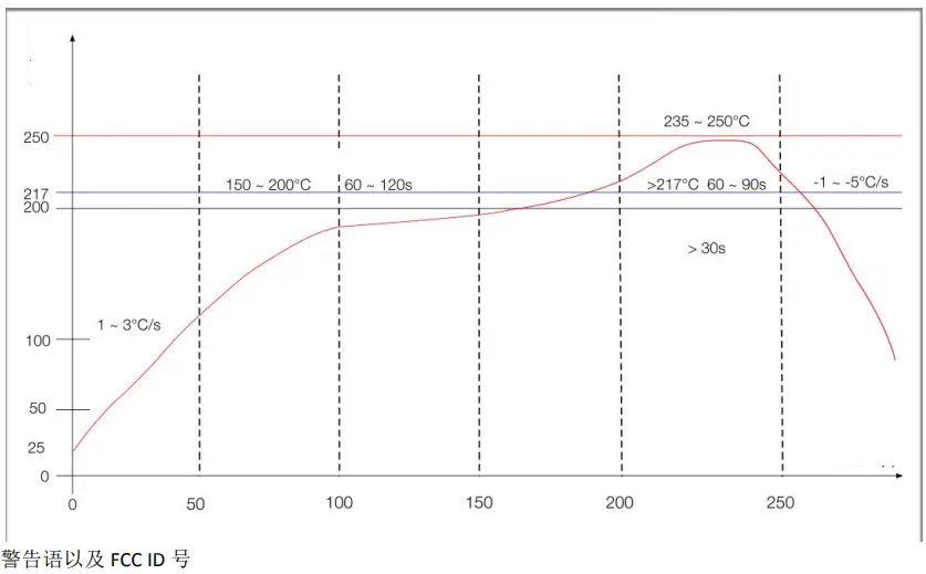 REFLOW SOLDERING CURVE