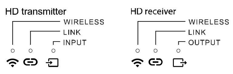 MARMITEK TV Anywhere Wireless - Status of the lights